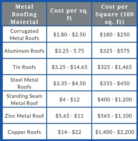 metal roofing prices per sheet|metal roof pricing near me.